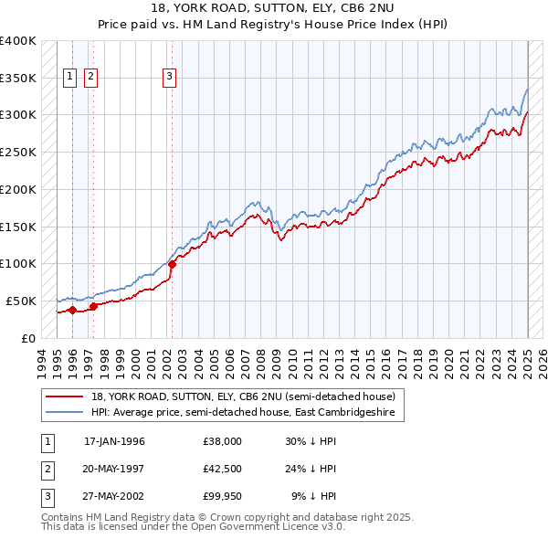18, YORK ROAD, SUTTON, ELY, CB6 2NU: Price paid vs HM Land Registry's House Price Index
