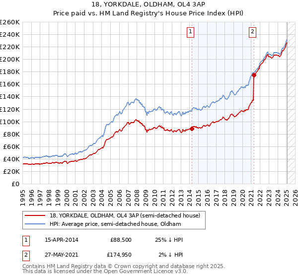 18, YORKDALE, OLDHAM, OL4 3AP: Price paid vs HM Land Registry's House Price Index