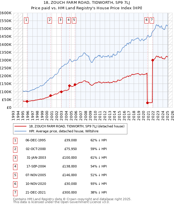 18, ZOUCH FARM ROAD, TIDWORTH, SP9 7LJ: Price paid vs HM Land Registry's House Price Index