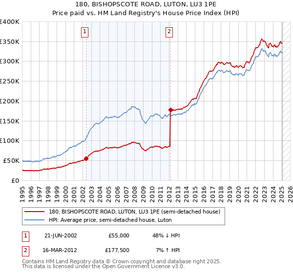 180, BISHOPSCOTE ROAD, LUTON, LU3 1PE: Price paid vs HM Land Registry's House Price Index
