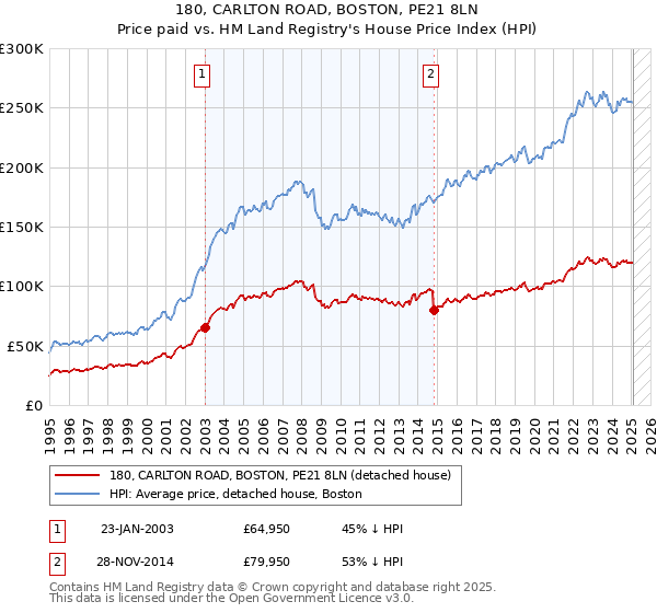 180, CARLTON ROAD, BOSTON, PE21 8LN: Price paid vs HM Land Registry's House Price Index