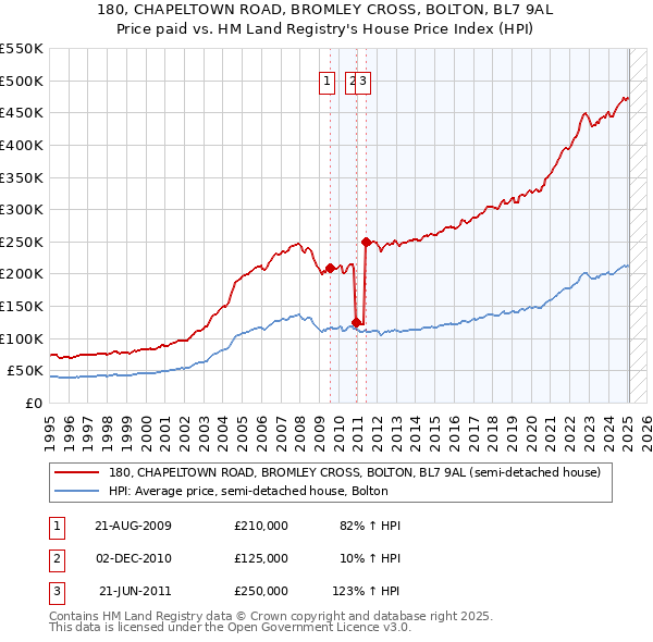 180, CHAPELTOWN ROAD, BROMLEY CROSS, BOLTON, BL7 9AL: Price paid vs HM Land Registry's House Price Index