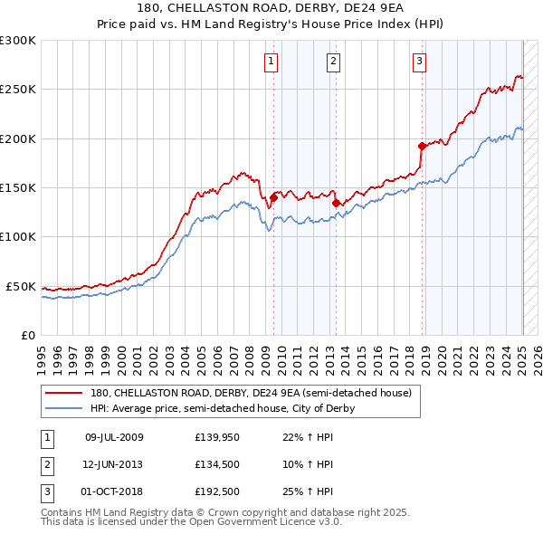 180, CHELLASTON ROAD, DERBY, DE24 9EA: Price paid vs HM Land Registry's House Price Index