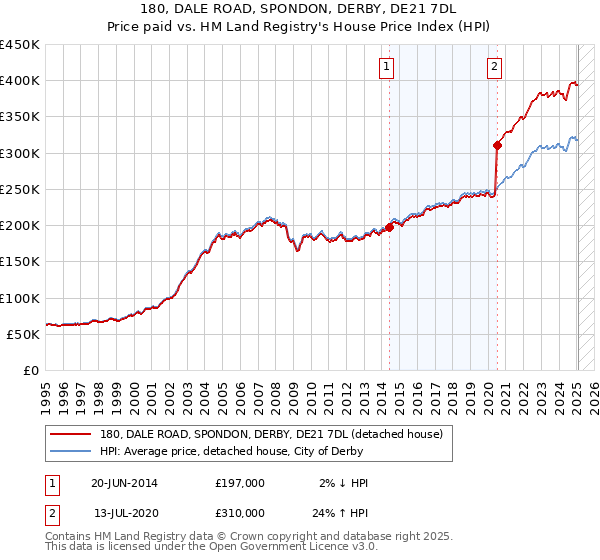 180, DALE ROAD, SPONDON, DERBY, DE21 7DL: Price paid vs HM Land Registry's House Price Index