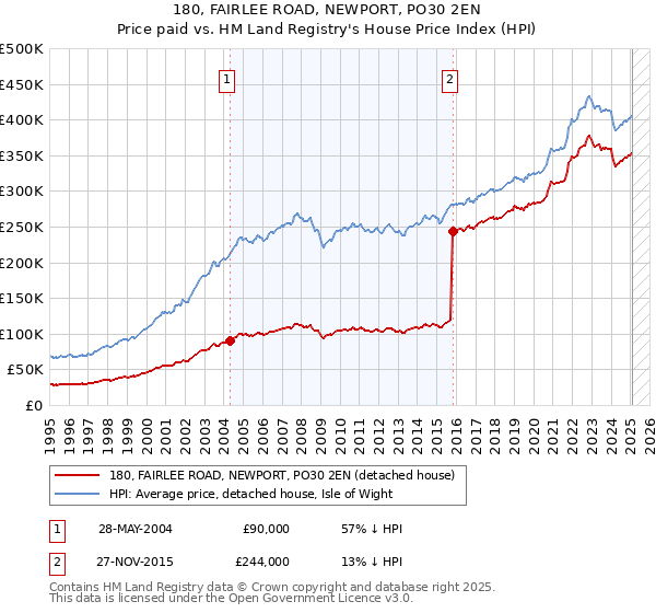 180, FAIRLEE ROAD, NEWPORT, PO30 2EN: Price paid vs HM Land Registry's House Price Index