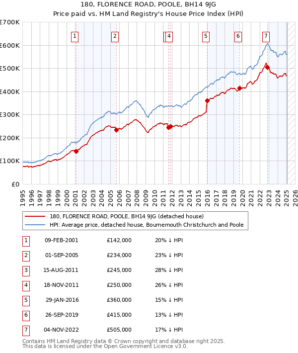 180, FLORENCE ROAD, POOLE, BH14 9JG: Price paid vs HM Land Registry's House Price Index