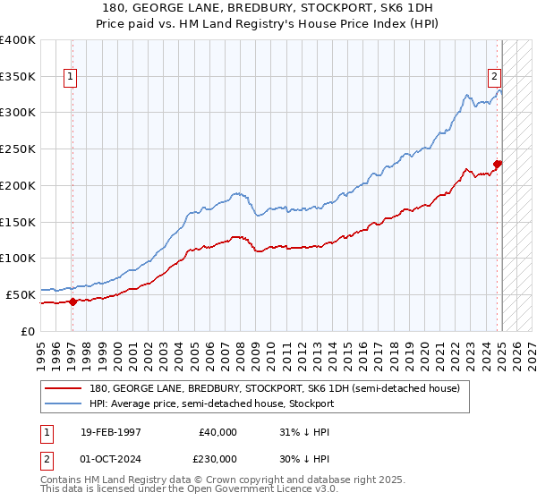 180, GEORGE LANE, BREDBURY, STOCKPORT, SK6 1DH: Price paid vs HM Land Registry's House Price Index