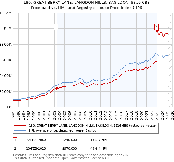 180, GREAT BERRY LANE, LANGDON HILLS, BASILDON, SS16 6BS: Price paid vs HM Land Registry's House Price Index