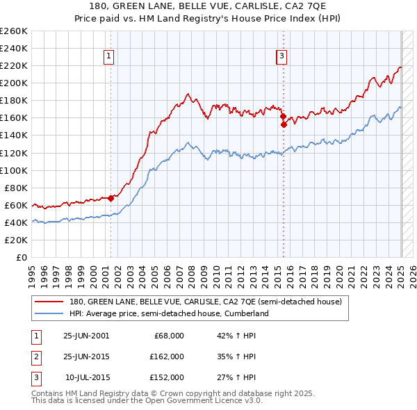 180, GREEN LANE, BELLE VUE, CARLISLE, CA2 7QE: Price paid vs HM Land Registry's House Price Index