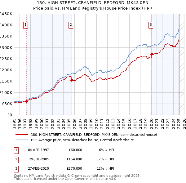 180, HIGH STREET, CRANFIELD, BEDFORD, MK43 0EN: Price paid vs HM Land Registry's House Price Index