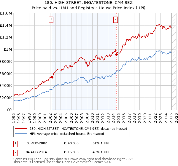 180, HIGH STREET, INGATESTONE, CM4 9EZ: Price paid vs HM Land Registry's House Price Index