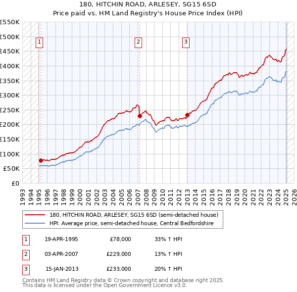 180, HITCHIN ROAD, ARLESEY, SG15 6SD: Price paid vs HM Land Registry's House Price Index