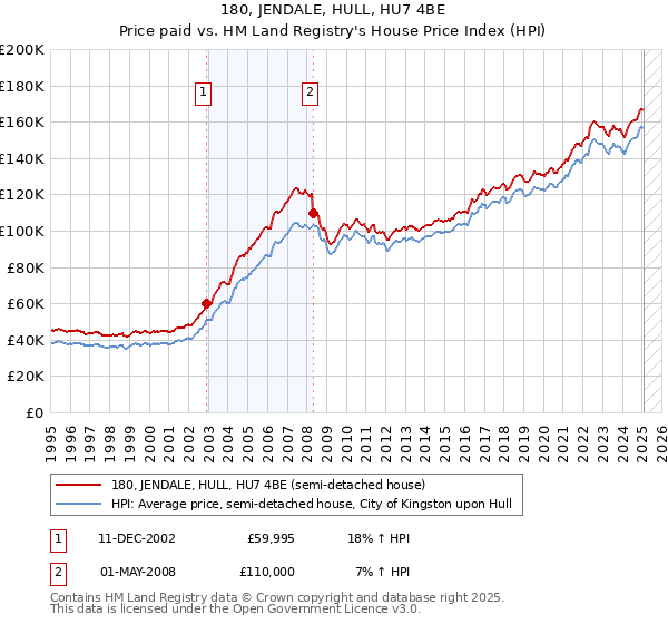180, JENDALE, HULL, HU7 4BE: Price paid vs HM Land Registry's House Price Index