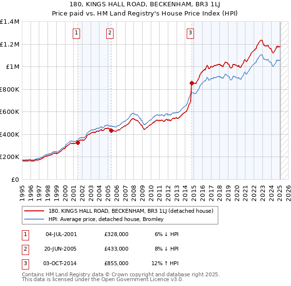 180, KINGS HALL ROAD, BECKENHAM, BR3 1LJ: Price paid vs HM Land Registry's House Price Index