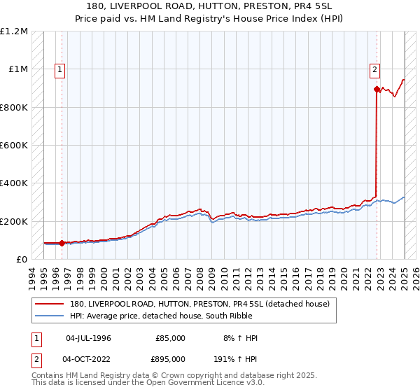180, LIVERPOOL ROAD, HUTTON, PRESTON, PR4 5SL: Price paid vs HM Land Registry's House Price Index