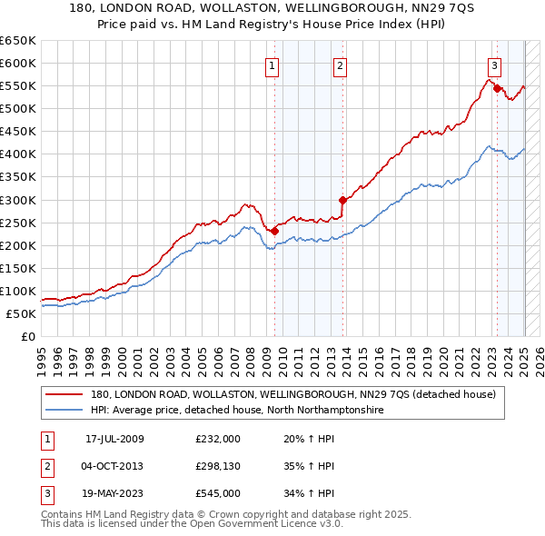 180, LONDON ROAD, WOLLASTON, WELLINGBOROUGH, NN29 7QS: Price paid vs HM Land Registry's House Price Index