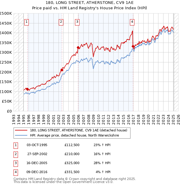 180, LONG STREET, ATHERSTONE, CV9 1AE: Price paid vs HM Land Registry's House Price Index