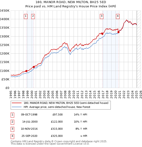 180, MANOR ROAD, NEW MILTON, BH25 5ED: Price paid vs HM Land Registry's House Price Index