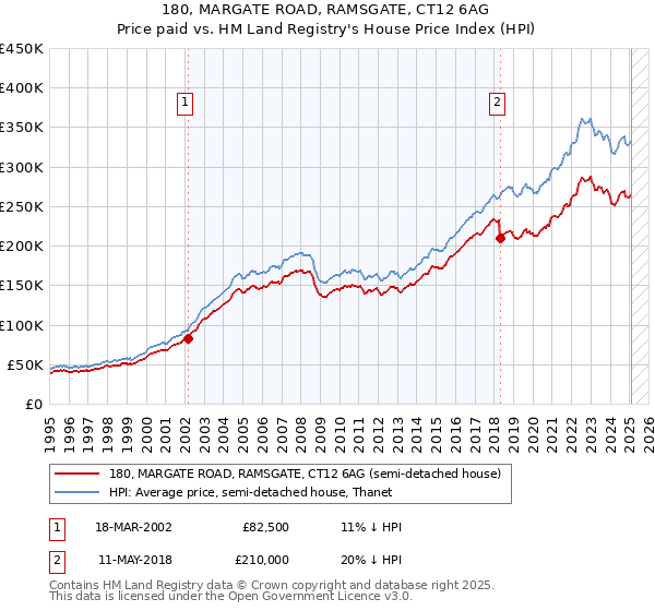 180, MARGATE ROAD, RAMSGATE, CT12 6AG: Price paid vs HM Land Registry's House Price Index