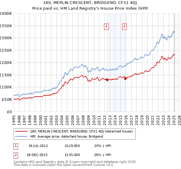 180, MERLIN CRESCENT, BRIDGEND, CF31 4QJ: Price paid vs HM Land Registry's House Price Index
