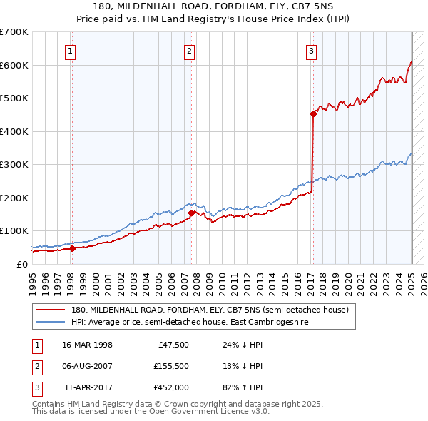 180, MILDENHALL ROAD, FORDHAM, ELY, CB7 5NS: Price paid vs HM Land Registry's House Price Index