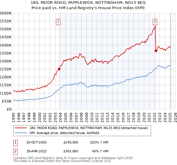180, MOOR ROAD, PAPPLEWICK, NOTTINGHAM, NG15 8EQ: Price paid vs HM Land Registry's House Price Index