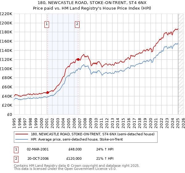 180, NEWCASTLE ROAD, STOKE-ON-TRENT, ST4 6NX: Price paid vs HM Land Registry's House Price Index