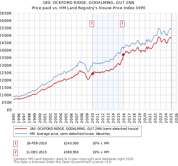 180, OCKFORD RIDGE, GODALMING, GU7 2NN: Price paid vs HM Land Registry's House Price Index