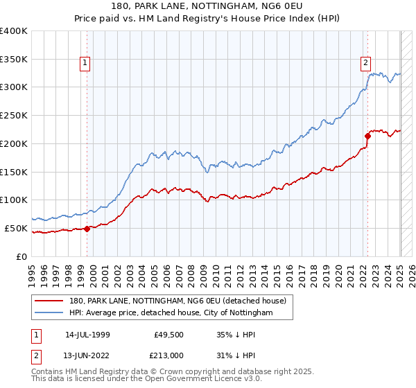 180, PARK LANE, NOTTINGHAM, NG6 0EU: Price paid vs HM Land Registry's House Price Index