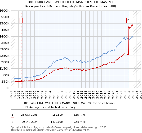 180, PARK LANE, WHITEFIELD, MANCHESTER, M45 7QL: Price paid vs HM Land Registry's House Price Index