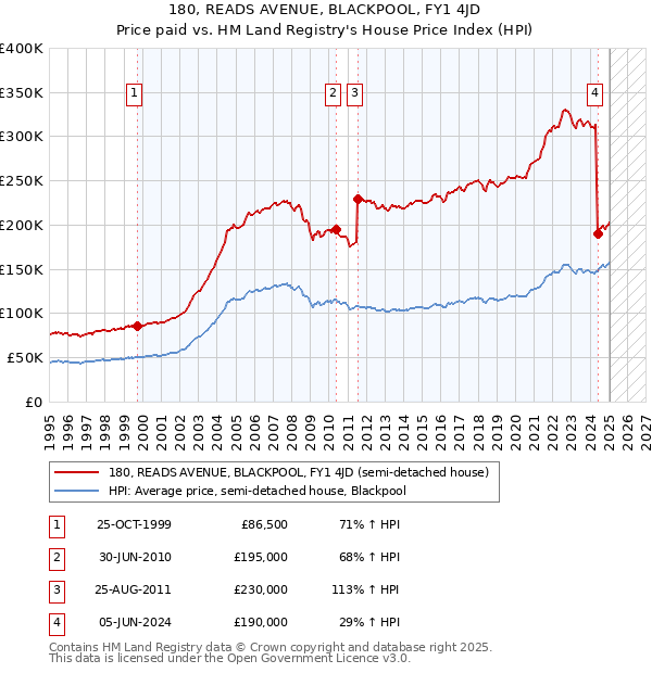 180, READS AVENUE, BLACKPOOL, FY1 4JD: Price paid vs HM Land Registry's House Price Index