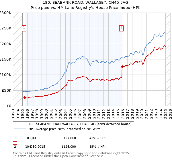 180, SEABANK ROAD, WALLASEY, CH45 5AG: Price paid vs HM Land Registry's House Price Index