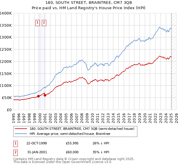 180, SOUTH STREET, BRAINTREE, CM7 3QB: Price paid vs HM Land Registry's House Price Index