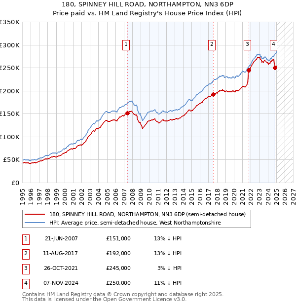180, SPINNEY HILL ROAD, NORTHAMPTON, NN3 6DP: Price paid vs HM Land Registry's House Price Index