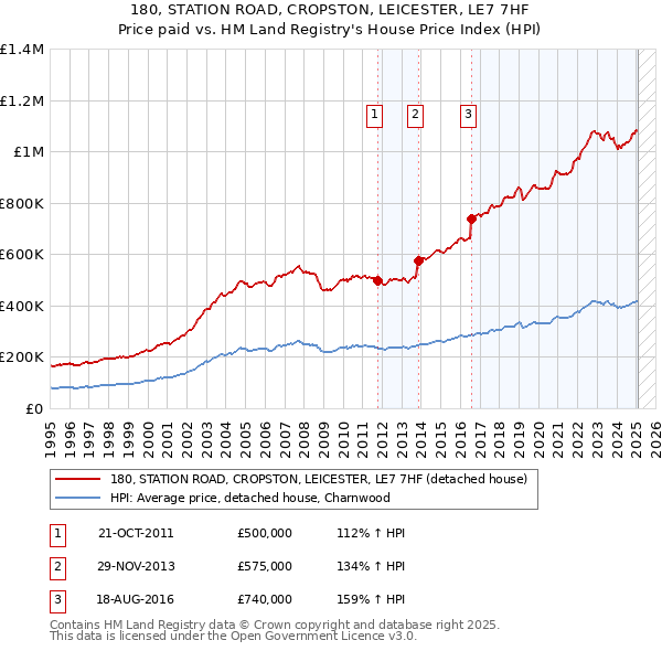 180, STATION ROAD, CROPSTON, LEICESTER, LE7 7HF: Price paid vs HM Land Registry's House Price Index