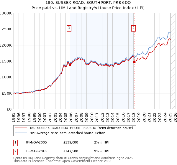 180, SUSSEX ROAD, SOUTHPORT, PR8 6DQ: Price paid vs HM Land Registry's House Price Index