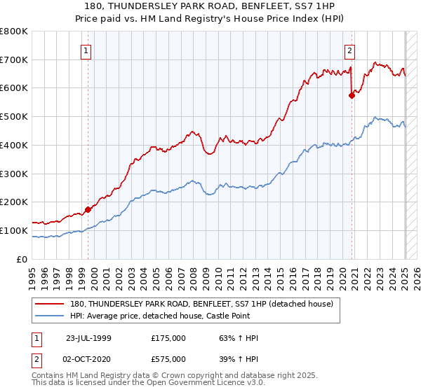 180, THUNDERSLEY PARK ROAD, BENFLEET, SS7 1HP: Price paid vs HM Land Registry's House Price Index
