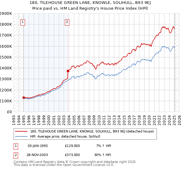 180, TILEHOUSE GREEN LANE, KNOWLE, SOLIHULL, B93 9EJ: Price paid vs HM Land Registry's House Price Index