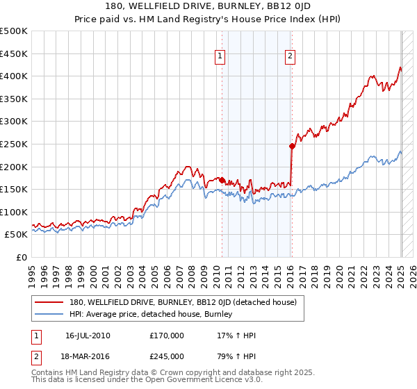 180, WELLFIELD DRIVE, BURNLEY, BB12 0JD: Price paid vs HM Land Registry's House Price Index