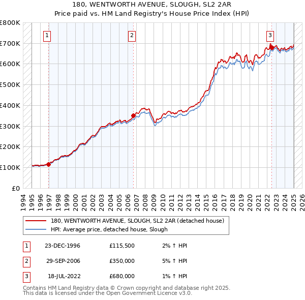 180, WENTWORTH AVENUE, SLOUGH, SL2 2AR: Price paid vs HM Land Registry's House Price Index