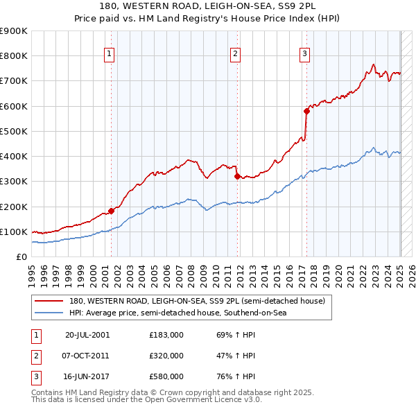 180, WESTERN ROAD, LEIGH-ON-SEA, SS9 2PL: Price paid vs HM Land Registry's House Price Index