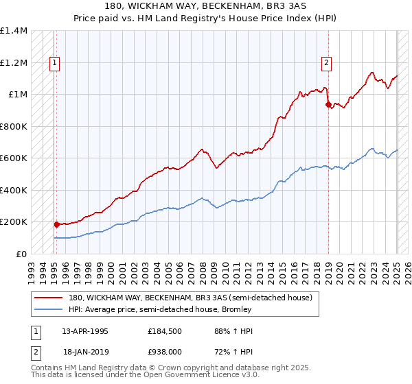 180, WICKHAM WAY, BECKENHAM, BR3 3AS: Price paid vs HM Land Registry's House Price Index