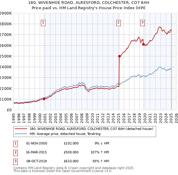 180, WIVENHOE ROAD, ALRESFORD, COLCHESTER, CO7 8AH: Price paid vs HM Land Registry's House Price Index