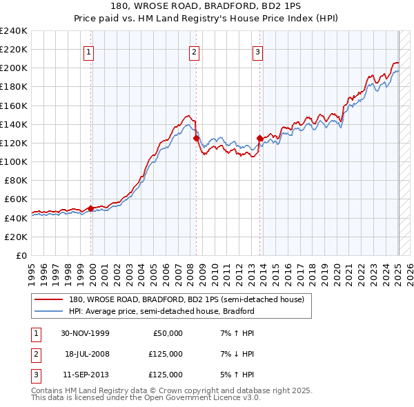 180, WROSE ROAD, BRADFORD, BD2 1PS: Price paid vs HM Land Registry's House Price Index