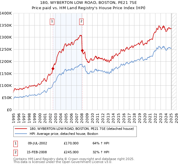 180, WYBERTON LOW ROAD, BOSTON, PE21 7SE: Price paid vs HM Land Registry's House Price Index