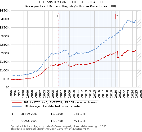 181, ANSTEY LANE, LEICESTER, LE4 0FH: Price paid vs HM Land Registry's House Price Index