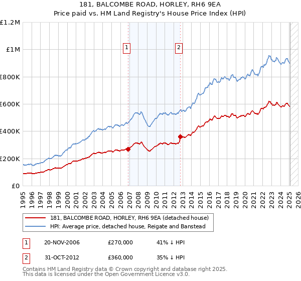 181, BALCOMBE ROAD, HORLEY, RH6 9EA: Price paid vs HM Land Registry's House Price Index