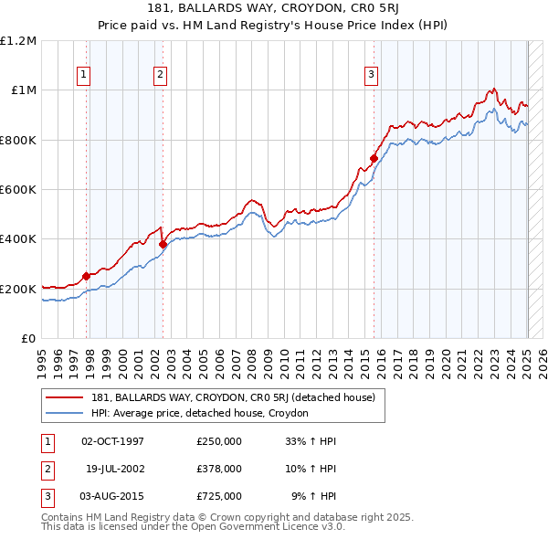 181, BALLARDS WAY, CROYDON, CR0 5RJ: Price paid vs HM Land Registry's House Price Index