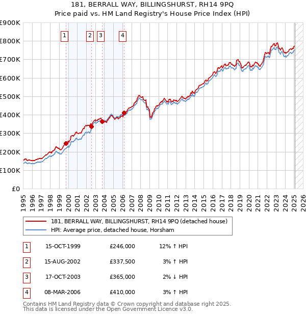 181, BERRALL WAY, BILLINGSHURST, RH14 9PQ: Price paid vs HM Land Registry's House Price Index