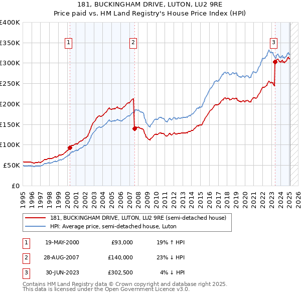181, BUCKINGHAM DRIVE, LUTON, LU2 9RE: Price paid vs HM Land Registry's House Price Index